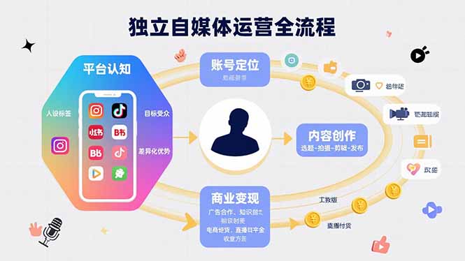 独立自媒体运营的全流程，从平台认知、账号定位、内容创作到商业变现-创盈坊