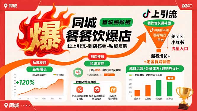 同城餐饮爆店课：线上引流-到店核销-私域复购，新客增长+老客复购翻倍目标-创盈坊